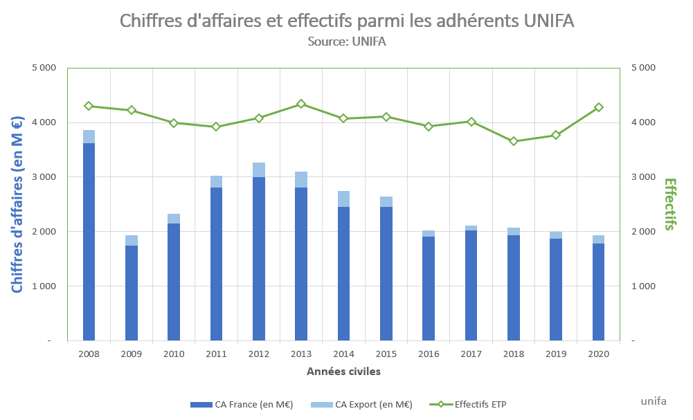 Chiffres d'affaires et effectifs parmi les adhérents UNIFA - Source: UNIFA 
