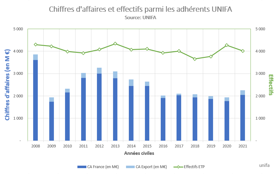 Chiffres Clés 2021